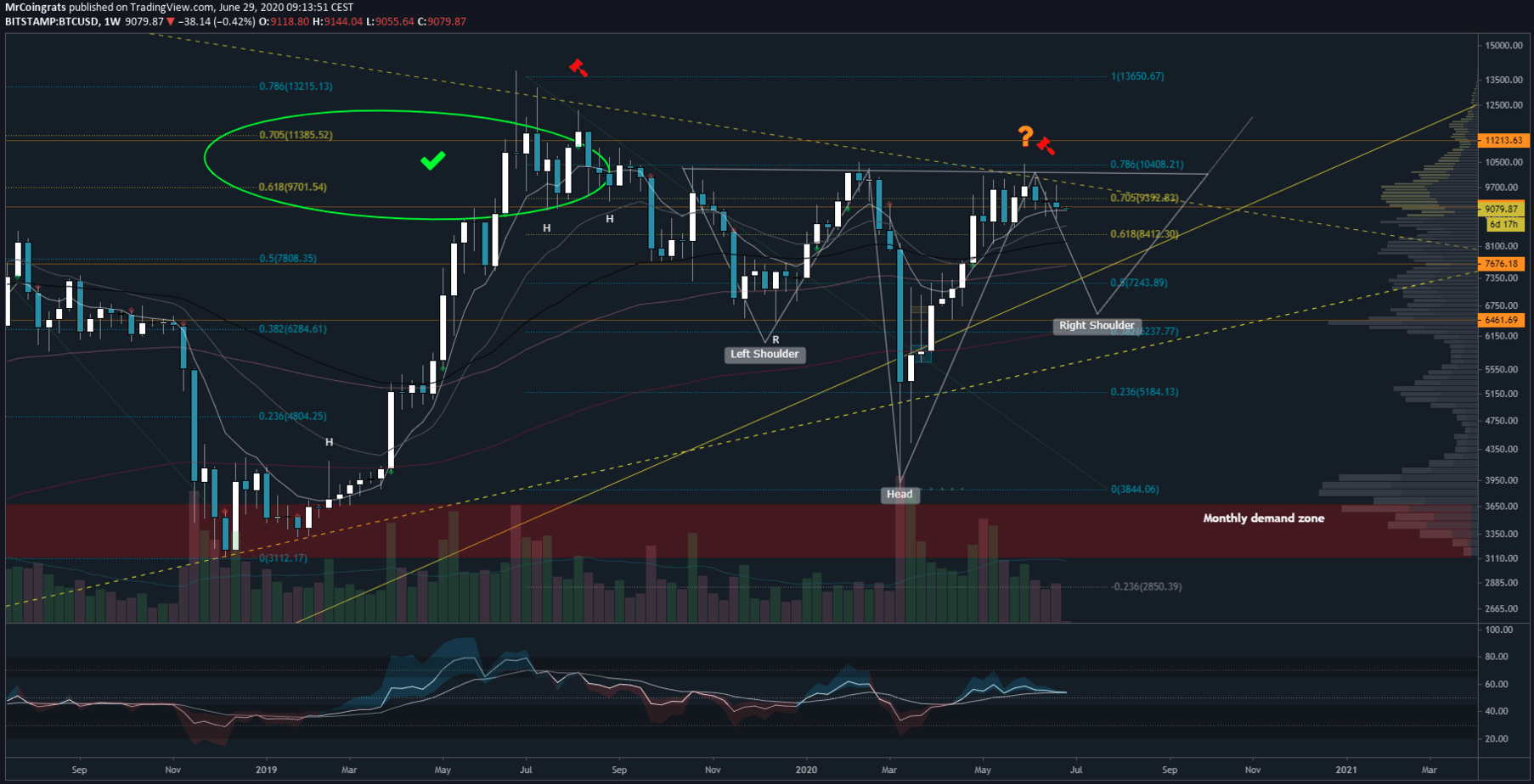 Bitcoin technische analyse week 25