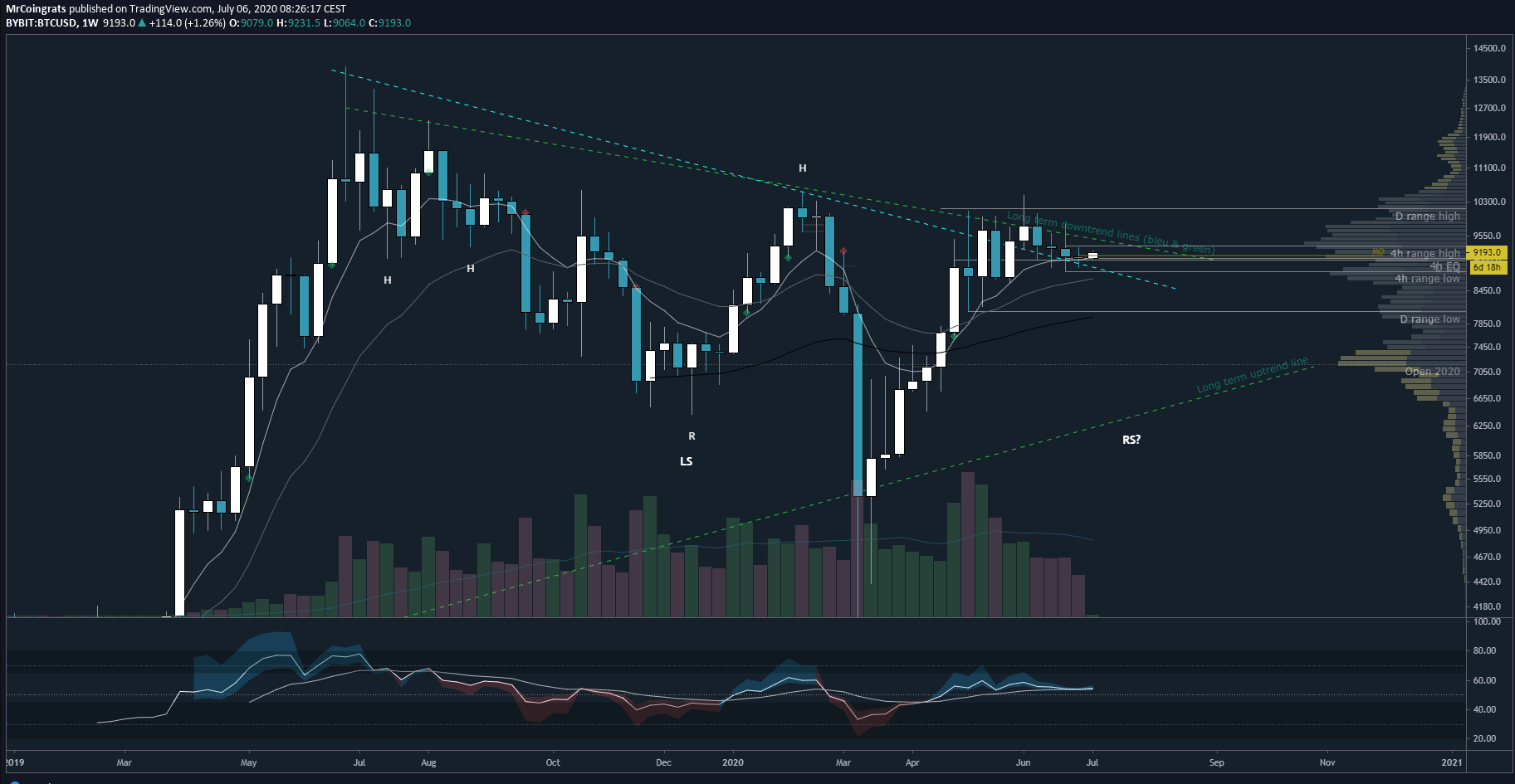 Bitcoin technische analyse week 28