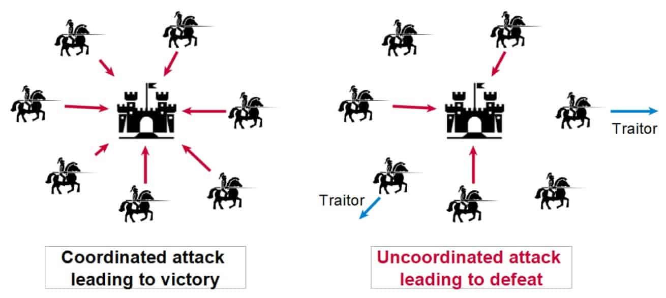 Het Byzantine Generals Problem